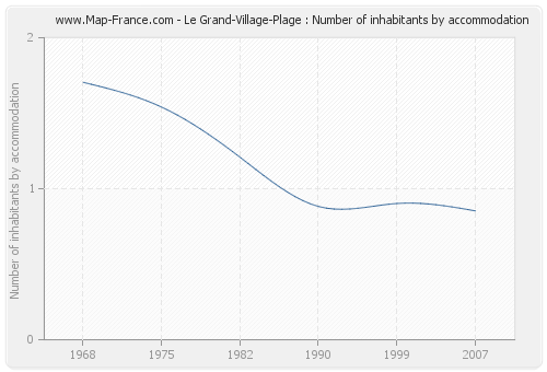 Le Grand-Village-Plage : Number of inhabitants by accommodation